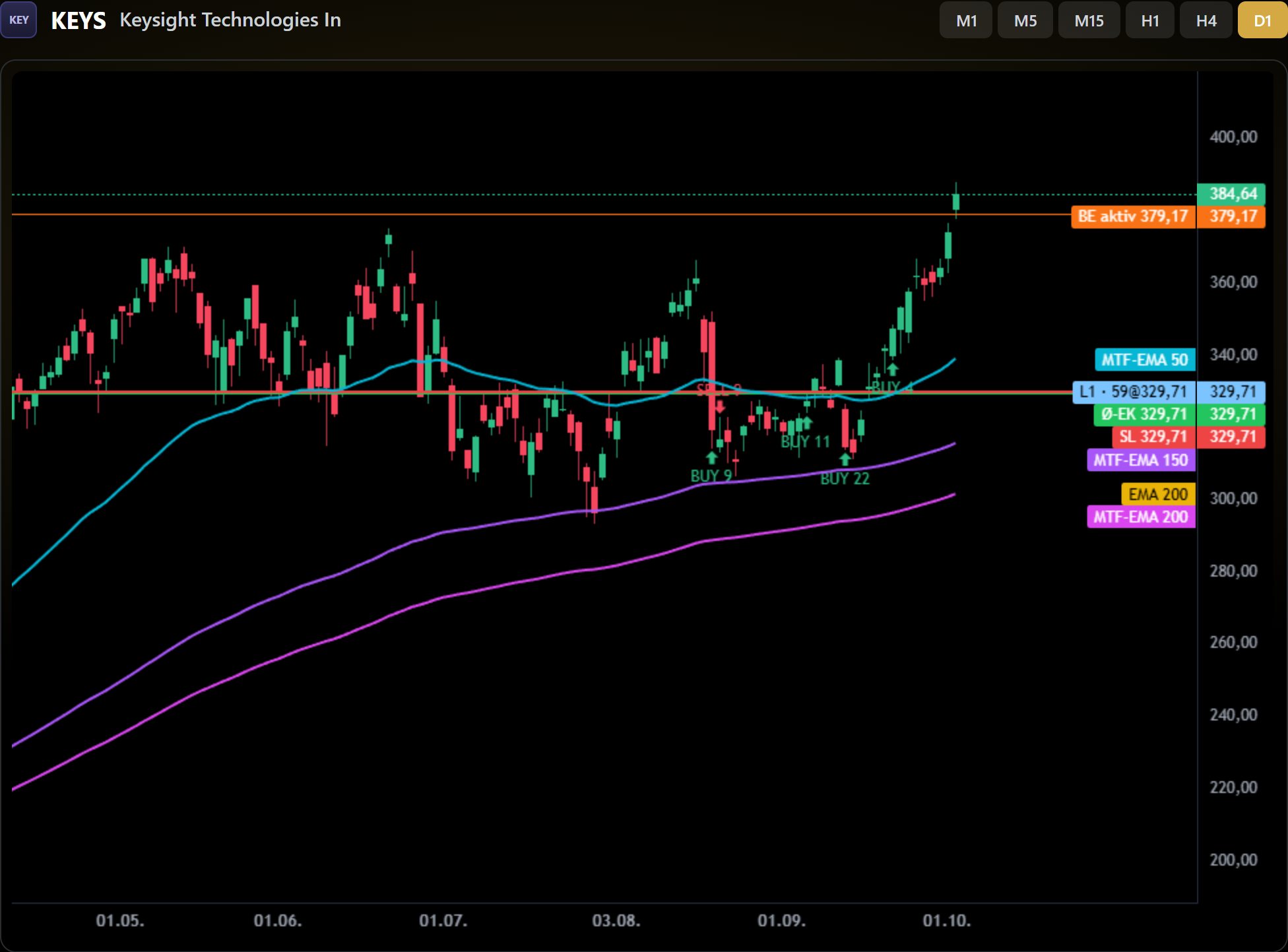 Chart einer laufenden Position mit Kaufstufen und Stops